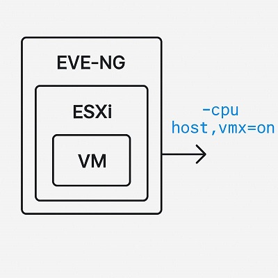 Nested Virtualization با EVE-NG: حل چالش‌های واقعی